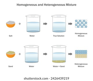 Homogeneous mixtures have uniform composition, while heterogeneous mixtures have uneven distribution of substances.