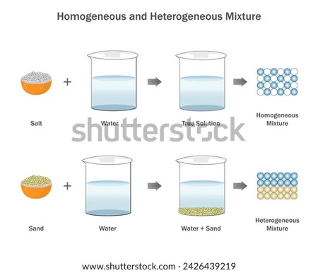 Homogeneous mixtures have uniform composition, while heterogeneous mixtures have uneven distribution of substances.