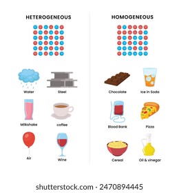 Infografía del diagrama de propiedades físicas de mezcla homogénea vs heterogénea. Etiquetado de unión de partículas educativas y uniforme en toda la explicación del sistema con ejemplos.