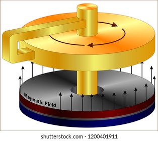 Homopolar generator schematic
