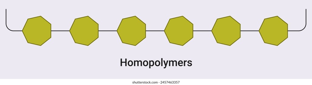Homopolymers: Polymers made up of same repeating units are called homopolymers.