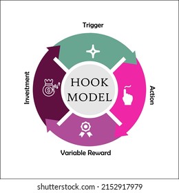 El modelo Hook es un proceso de cuatro fases que las empresas pueden utilizar para crear productos o servicios que utilizan habitualmente los clientes. Plantilla infográfica con iconos