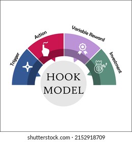 The Hook Model is a four-phase process that businesses can use to create products or services used habitually by customers. Infographic template with Icons