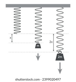 Hooke's law  in physics. Spring force weight equation. Scientific resources for teachers and students.