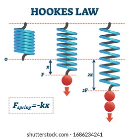 Hookes law vector illustration. Physics extend and compress spring force explanation scheme. Mathematical experiment with weight equation and elastic deformed spring. Labeled educational infographic.