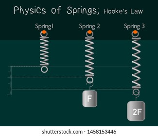 Hooke's low, spring. Physics of springs. Bigger the force the bigger the extension. Flexible metal spiral springs. Flexion of three springs by weight. Dark background. Physical education. Vector