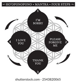 Ho'oponopono Hawaiian Practice, Prayer, Mantra, Illustration,  Words in 4 Steps, Black and White on Flower of Life background