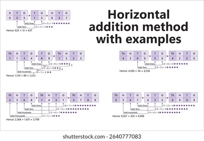 Horizontal addition method with examples using two-digit and three-digit numbers. Math learning, basic arithmetic, number operations, educational vector for kids and teachers.