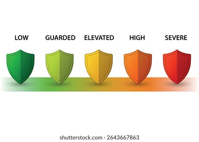 Horizontal layout of shields from low to severe alert level on white background
