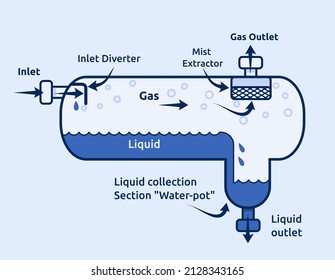 Horizontal two-phase separator with boot “Water pot”.