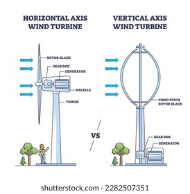 Horizontale und vertikale Achse Windturbinen-Prinzip und Struktur-Rahmendiagramm. Bezeichnetes Bildungsprogramm mit alternativer Strom- und Energieerzeugung aus Generator, Vektorgrafik.