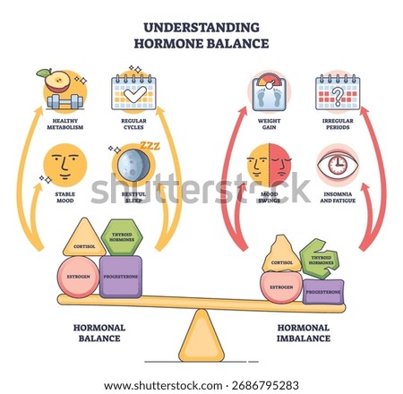 Hormone balance overview contrasts stability vs imbalance using a scale, hormone icons, and arrows to link benefits and symptoms like mood, sleep, weight. Outline diagram