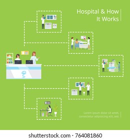 Hospital and have it works medical poster with reception desk, analysis lab, ward and doctors surgical operating rooms vector schematic illustration