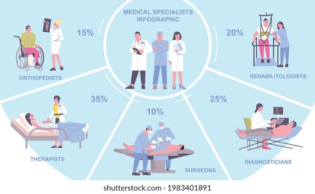 Composición redonda de infografías de hospitales con personajes planos de especialistas médicos en el trabajo con subtítulos de texto ilustraciones vectoriales