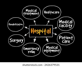 Hospital - an institution providing medical and surgical treatment and nursing care for sick or injured people, mind map text concept background