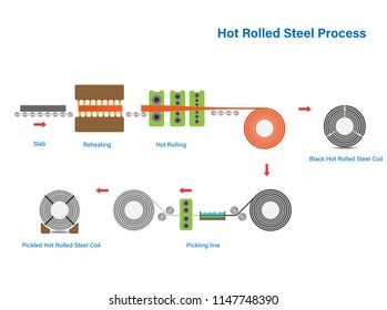 Hot Rolled Steel Coil Processing Sketch Flow Diagram, Metal Sheet Industry