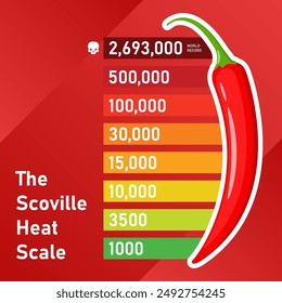 Escala de calor de la escala Scaville de pimientos picantes calientes