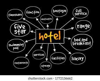 Hotel mind map, concept for presentations and reports