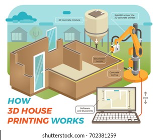 How 3D House Printing Works. 
Schematic, Isometric Illustration with Background Showing 3D House Printing Process with Robotic Arm, Concrete Going out of the Nozzle and Being Run by a Software.