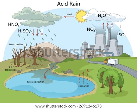 how acid rain forms from industrial pollution and its harmful environmental impacts like lake acidification diagram hand drawn schematic vector. Science educational illustration