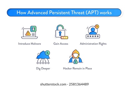 How Advanced Persistent Threat (APT) Works – Cyber Attack Infographic with Malware, Gaining Access, Administration Rights, Digging Deeper, and Hacker Persistence Icons