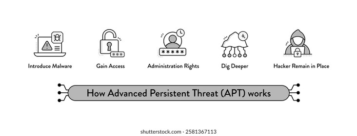 How Advanced Persistent Threat (APT) Works – Cyber Attack Infographic with Malware, Gaining Access, Administration Rights, Digging Deeper, and Hacker Persistence Icons