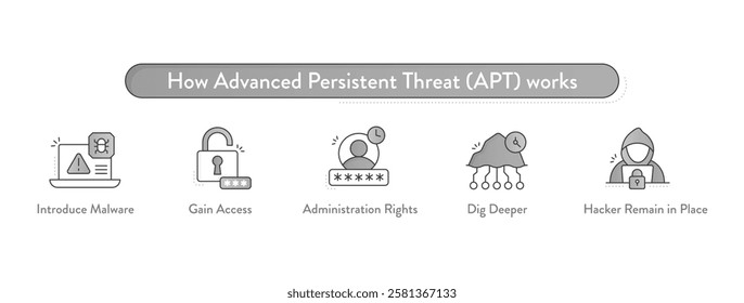 How Advanced Persistent Threat (APT) Works – Cyber Attack Infographic with Malware, Gaining Access, Administration Rights, Digging Deeper, and Hacker Persistence Icons