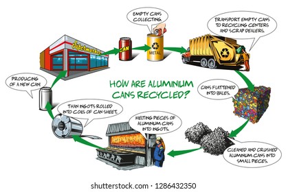 How are aluminum cans recycled - basic process.