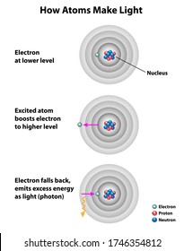 Wie Atome Licht erzeugen, das den Kern und ein angeregtes Elektron zeigt. Energie steigert das Elektron auf eine äußere Hülle, dann wird die Energie freigesetzt, wenn Licht und Elektronen auf das ursprüngliche Niveau zurückkehren.