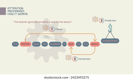 How Attention Mechanism Powers Transformer and LLM for Natural Language Processing