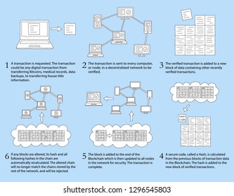 How Blockchain Works - Infographic showing basic steps during blockchain transaction process - White Filled