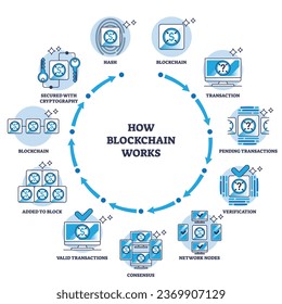 How blockchain works with virtual transaction explanation outline diagram. Labeled educational scheme with block chain process principle vector illustration. Money transfer with digital technology.