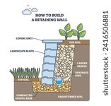 How to build retaining wall as strong soil reinforcement outline diagram. Labeled educational scheme with landscape blocks, coping unit and top soil layer for terrace construction vector illustration