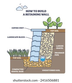 Cómo construir una pared de retención como un diagrama de contorno de refuerzo del suelo fuerte. Esquema educativo etiquetado con bloques de paisaje, unidad de afrontamiento y capa superior del suelo para la construcción de terrazas ilustración vectorial