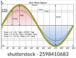 how to calculate the RMS (Root Mean Square) voltage of sinusoidal and complex waveforms using graphical and analytical methods.