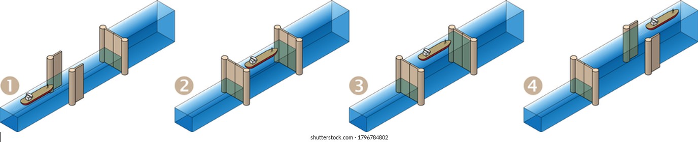 Cómo funciona una cerradura de canal cuando se mueve un buque río arriba (de bajo a alto). Diagrama con números de paso 1-4.