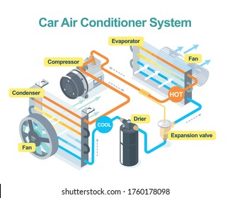 how car air conditioner system work isometric
