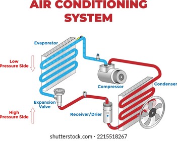 How car air conditioner system work isometric