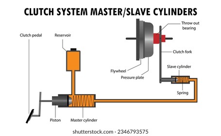 diagrama de funcionamiento del patrón del sistema del embrague, cilindro esclavo 