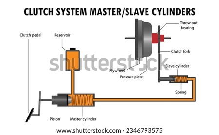 how the clutch system master, slave cylinder works diagram 