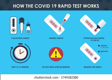 How COVID-19 Or Coronavirus Rapid Test Works Vector Illustration Template Poster. Blood Sample For Covid-19 Test Icon.