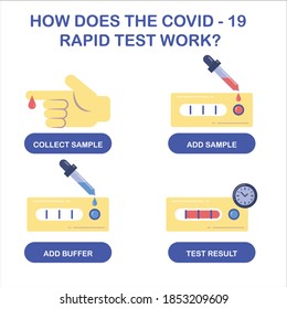 Cómo funciona COVID-19 o coronavirus rápido el afiche de la plantilla de ilustración vectorial. Muestra de sangre para el icono de prueba de covid-19.