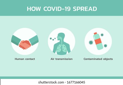 how covid-19 spread infographic concept, healthcare and medical about disease and virus prevention, flat vector symbol icon, layout, template illustration in horizontal design