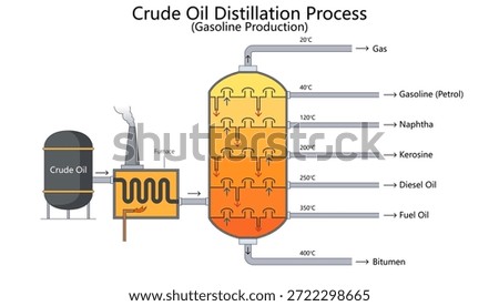 how crude oil is heated and separated into various fuel products at different temperatures through distillation diagram hand drawn schematic vector. Science educational illustration