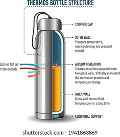 vacuum flask or Thermo flask diagram vector image 21669358 Vector Art at  Vecteezy