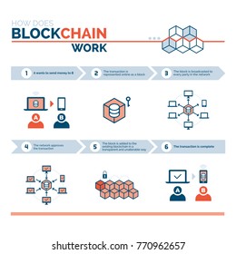 Como funciona uma cadeia de blocos: criptografia e transações seguras infographic