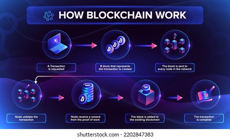 How does a Blockchain Work-Cryptocurrency and Secure transactions workflow and infographics vector illustration