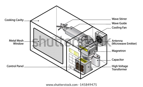 How Does Diagram Microwave Oven Showing Stock Vector
