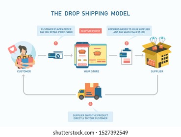 How Dropshipping Works. Drop shipping concept.