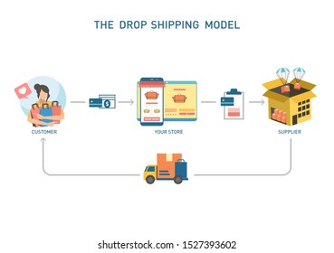 How Dropshipping Works. Drop shipping concept. Vector illustration without 